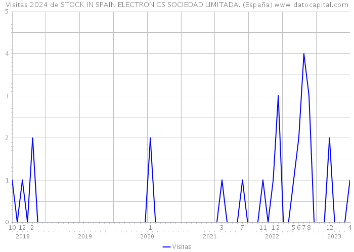 Visitas 2024 de STOCK IN SPAIN ELECTRONICS SOCIEDAD LIMITADA. (España) 