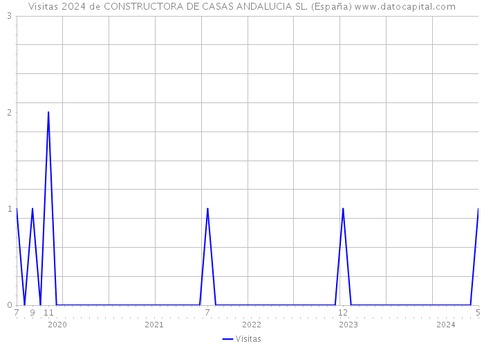 Visitas 2024 de CONSTRUCTORA DE CASAS ANDALUCIA SL. (España) 