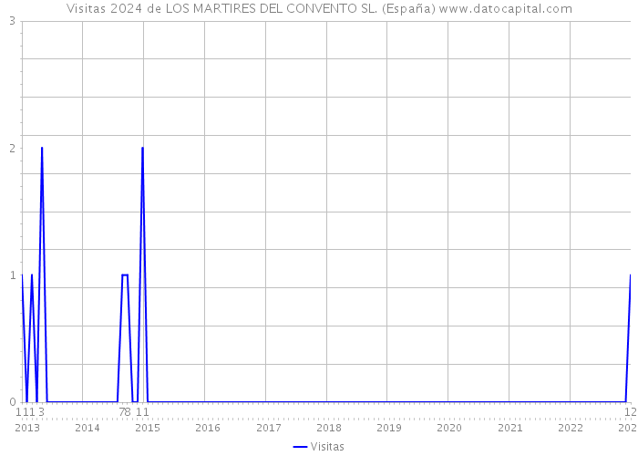 Visitas 2024 de LOS MARTIRES DEL CONVENTO SL. (España) 
