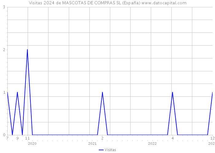 Visitas 2024 de MASCOTAS DE COMPRAS SL (España) 