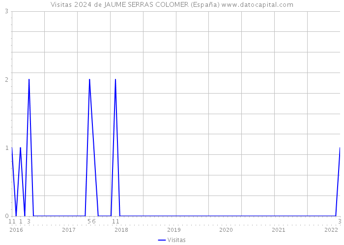 Visitas 2024 de JAUME SERRAS COLOMER (España) 