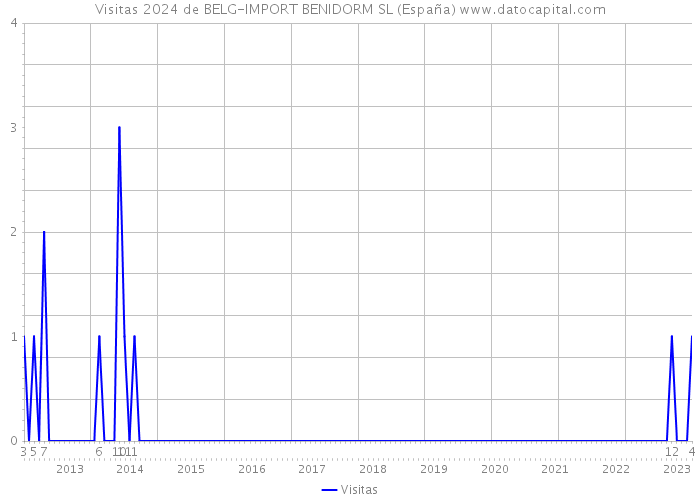 Visitas 2024 de BELG-IMPORT BENIDORM SL (España) 