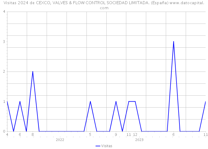 Visitas 2024 de CEXCO, VALVES & FLOW CONTROL SOCIEDAD LIMITADA. (España) 