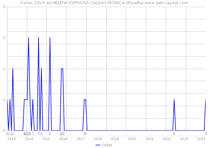 Visitas 2024 de HELENA ESPINOSA CALDAS MONICA (España) 