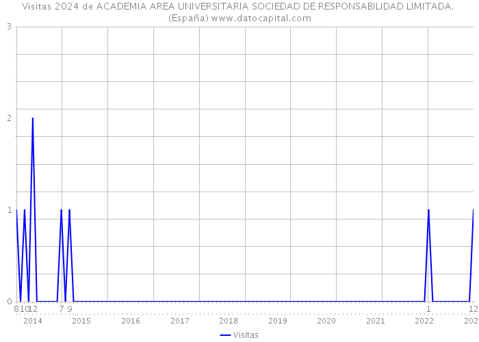 Visitas 2024 de ACADEMIA AREA UNIVERSITARIA SOCIEDAD DE RESPONSABILIDAD LIMITADA. (España) 