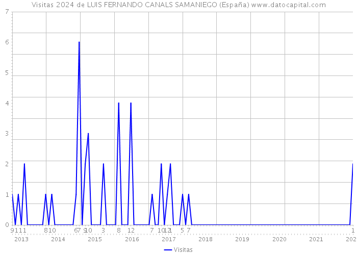 Visitas 2024 de LUIS FERNANDO CANALS SAMANIEGO (España) 