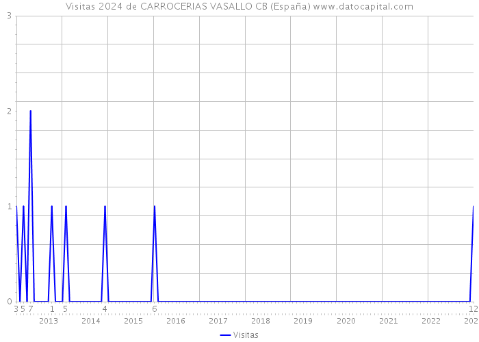 Visitas 2024 de CARROCERIAS VASALLO CB (España) 