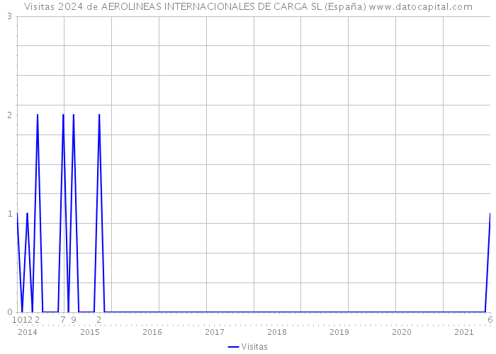 Visitas 2024 de AEROLINEAS INTERNACIONALES DE CARGA SL (España) 