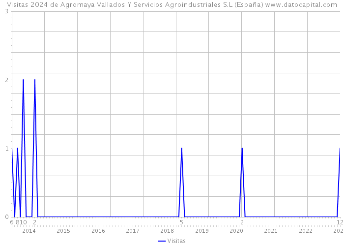 Visitas 2024 de Agromaya Vallados Y Servicios Agroindustriales S.L (España) 