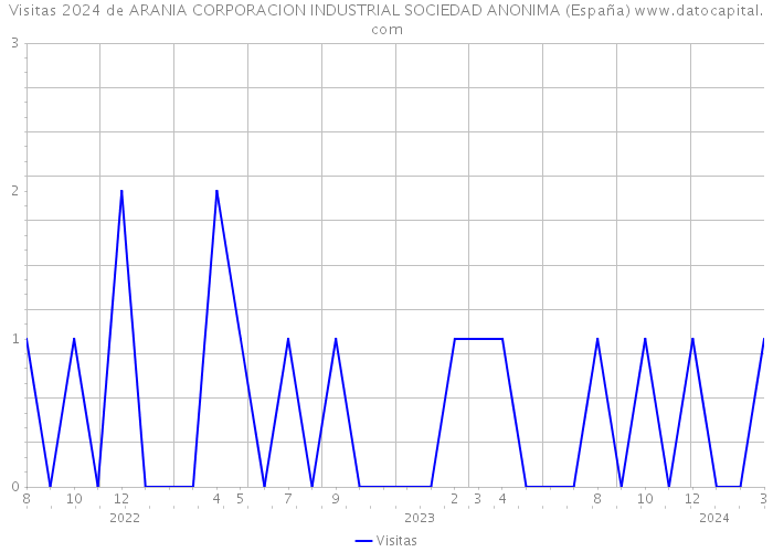 Visitas 2024 de ARANIA CORPORACION INDUSTRIAL SOCIEDAD ANONIMA (España) 