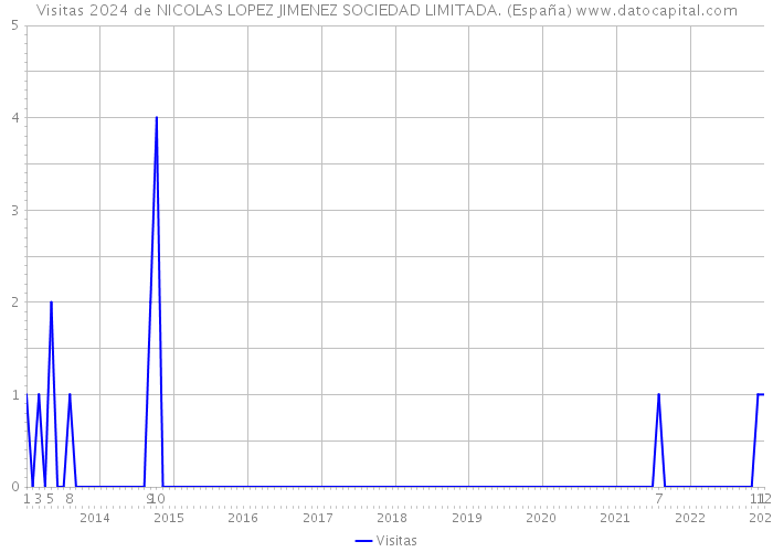 Visitas 2024 de NICOLAS LOPEZ JIMENEZ SOCIEDAD LIMITADA. (España) 