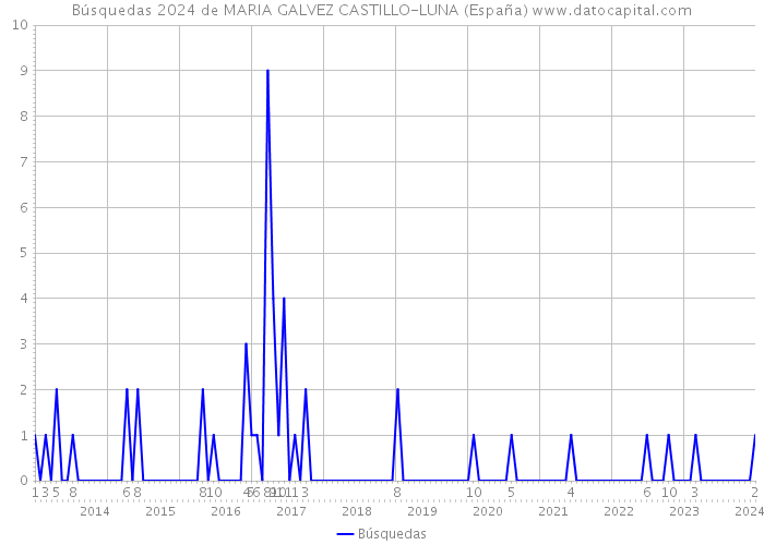 Búsquedas 2024 de MARIA GALVEZ CASTILLO-LUNA (España) 