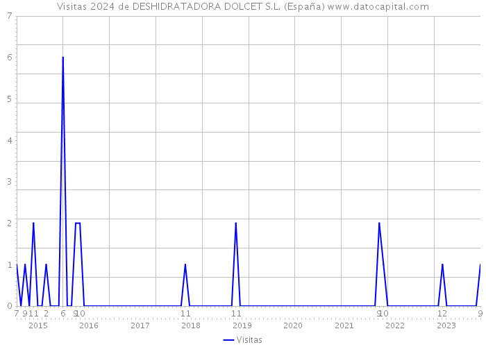 Visitas 2024 de DESHIDRATADORA DOLCET S.L. (España) 