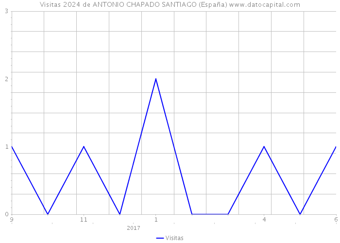 Visitas 2024 de ANTONIO CHAPADO SANTIAGO (España) 