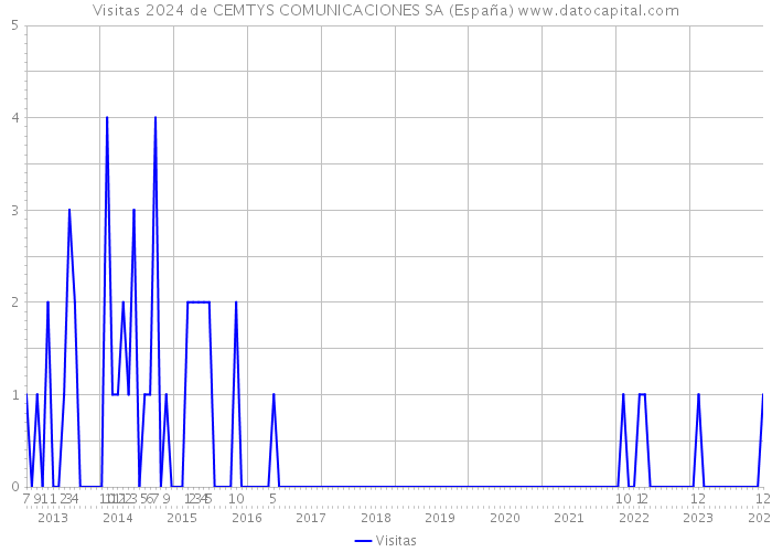 Visitas 2024 de CEMTYS COMUNICACIONES SA (España) 
