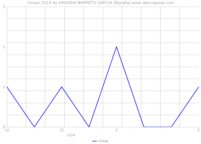 Visitas 2024 de ARIADNA BARRETO GARCIA (España) 