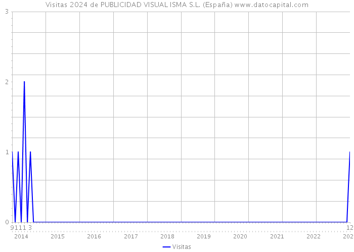 Visitas 2024 de PUBLICIDAD VISUAL ISMA S.L. (España) 