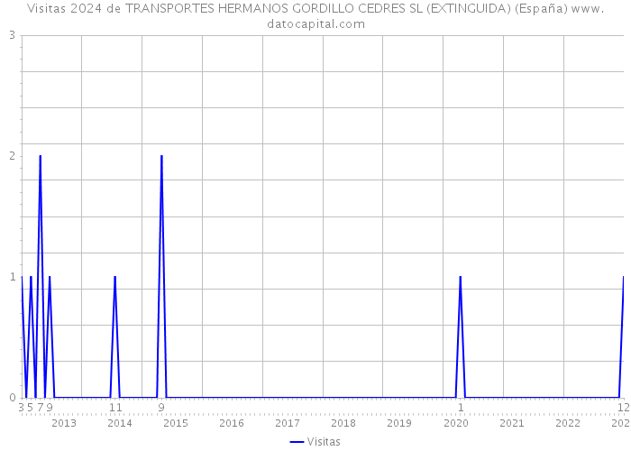 Visitas 2024 de TRANSPORTES HERMANOS GORDILLO CEDRES SL (EXTINGUIDA) (España) 
