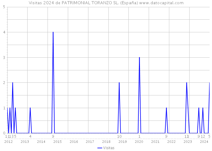 Visitas 2024 de PATRIMONIAL TORANZO SL. (España) 