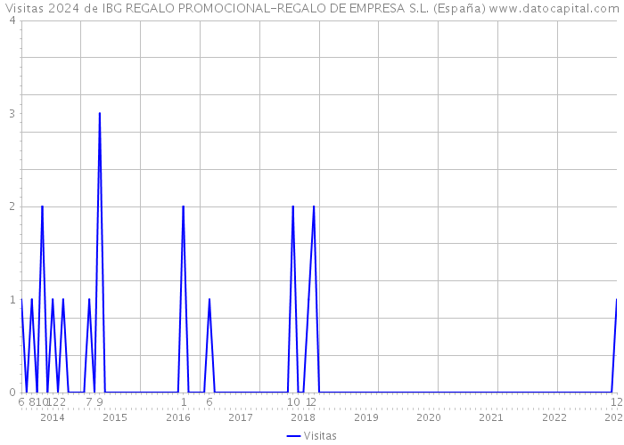 Visitas 2024 de IBG REGALO PROMOCIONAL-REGALO DE EMPRESA S.L. (España) 