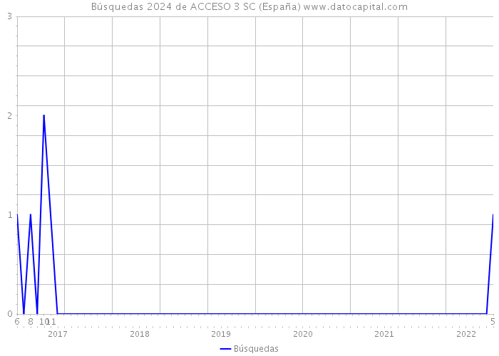Búsquedas 2024 de ACCESO 3 SC (España) 