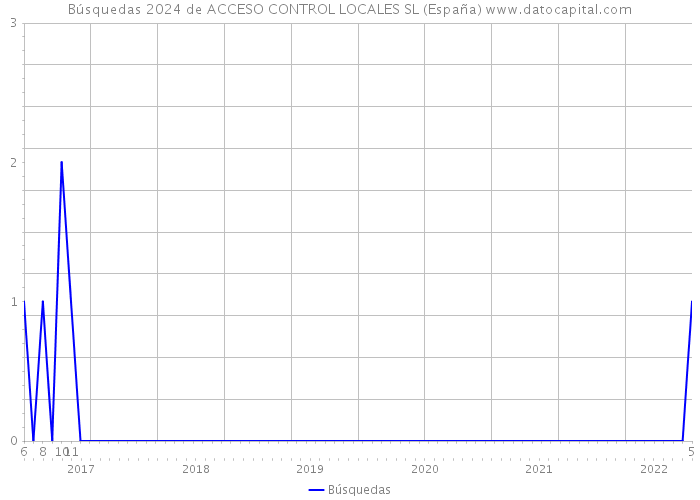 Búsquedas 2024 de ACCESO CONTROL LOCALES SL (España) 