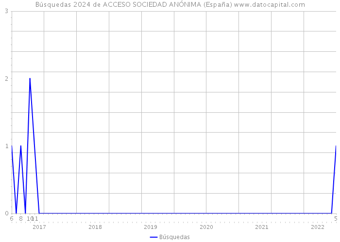 Búsquedas 2024 de ACCESO SOCIEDAD ANÓNIMA (España) 