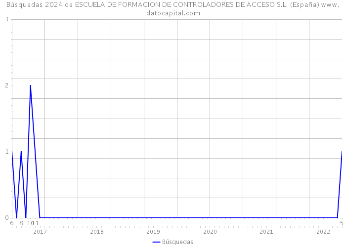 Búsquedas 2024 de ESCUELA DE FORMACION DE CONTROLADORES DE ACCESO S.L. (España) 