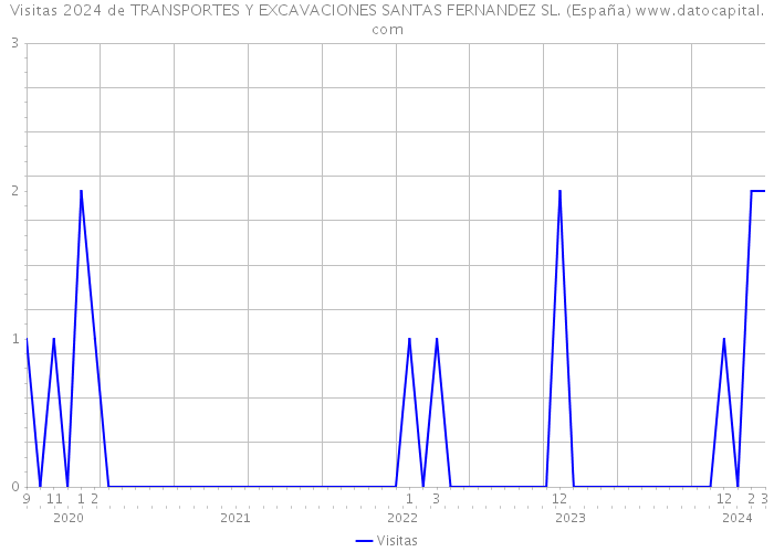 Visitas 2024 de TRANSPORTES Y EXCAVACIONES SANTAS FERNANDEZ SL. (España) 