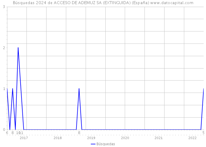 Búsquedas 2024 de ACCESO DE ADEMUZ SA (EXTINGUIDA) (España) 