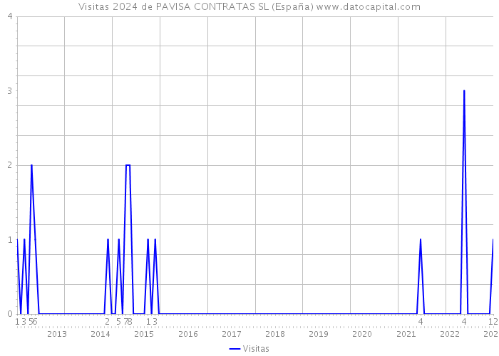Visitas 2024 de PAVISA CONTRATAS SL (España) 