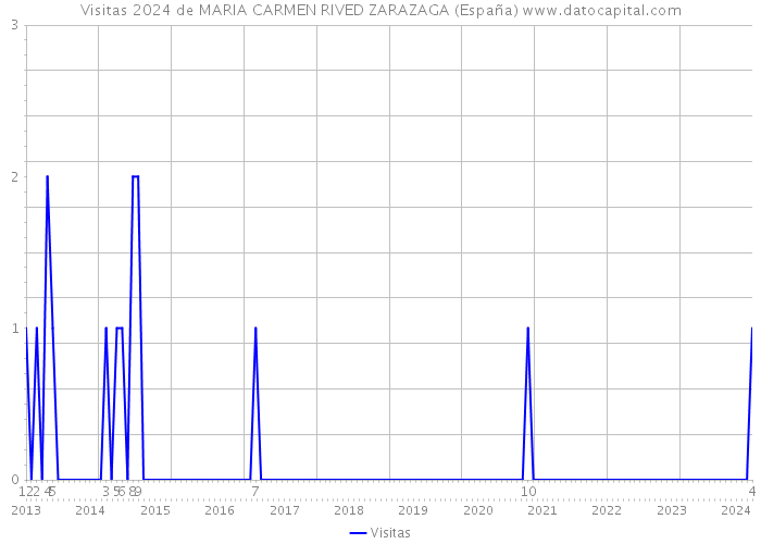 Visitas 2024 de MARIA CARMEN RIVED ZARAZAGA (España) 
