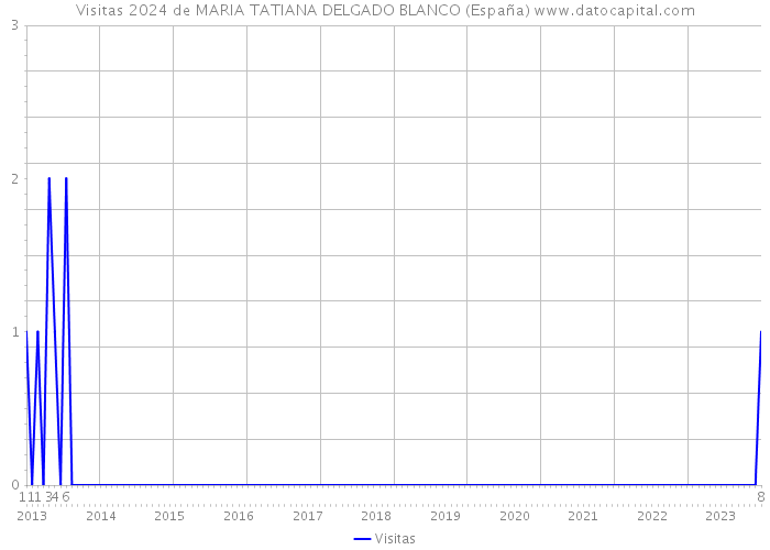 Visitas 2024 de MARIA TATIANA DELGADO BLANCO (España) 