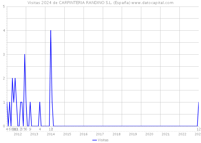 Visitas 2024 de CARPINTERIA RANDINO S.L. (España) 