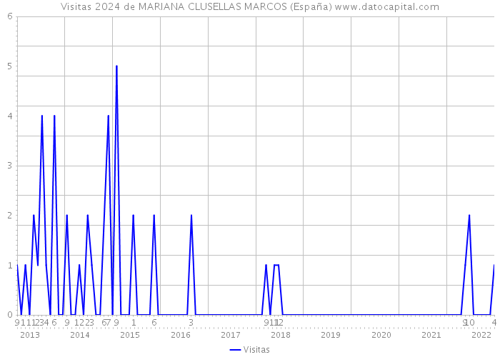 Visitas 2024 de MARIANA CLUSELLAS MARCOS (España) 