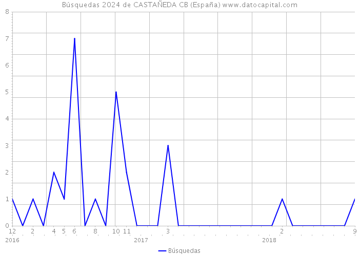 Búsquedas 2024 de CASTAÑEDA CB (España) 