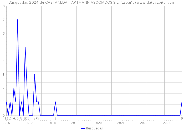 Búsquedas 2024 de CASTANEDA HARTMANN ASOCIADOS S.L. (España) 