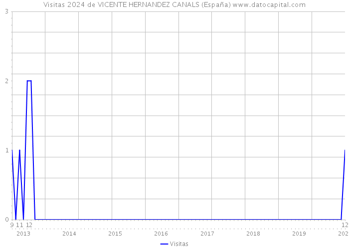 Visitas 2024 de VICENTE HERNANDEZ CANALS (España) 