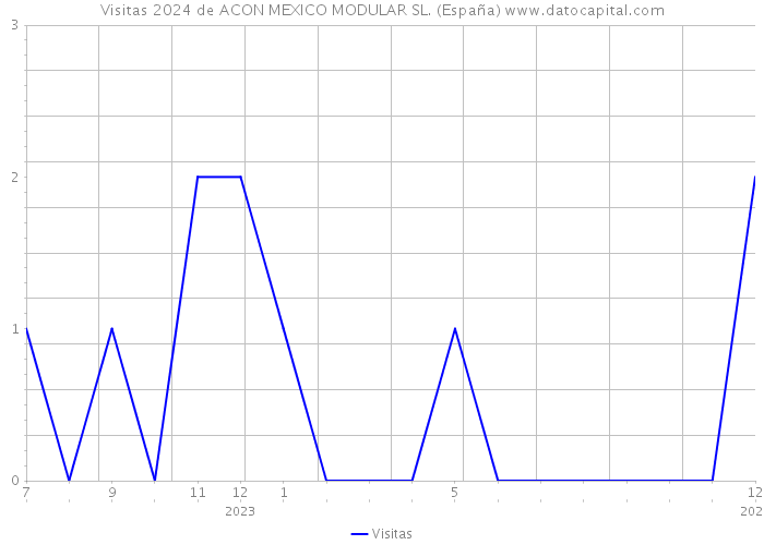 Visitas 2024 de ACON MEXICO MODULAR SL. (España) 
