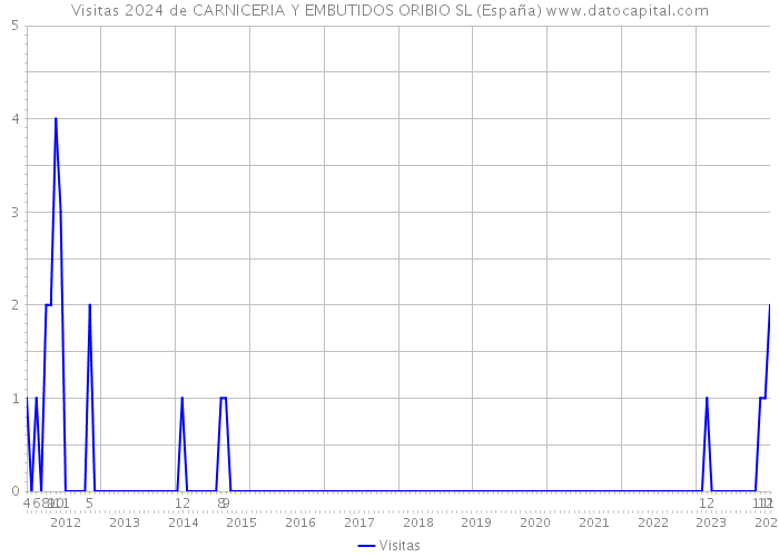 Visitas 2024 de CARNICERIA Y EMBUTIDOS ORIBIO SL (España) 