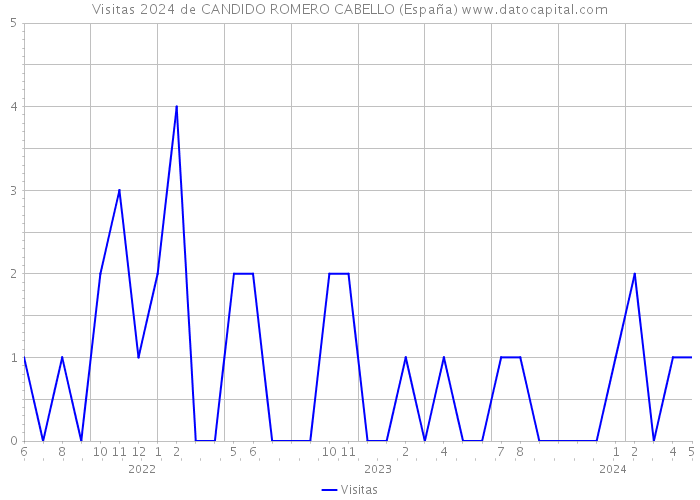 Visitas 2024 de CANDIDO ROMERO CABELLO (España) 