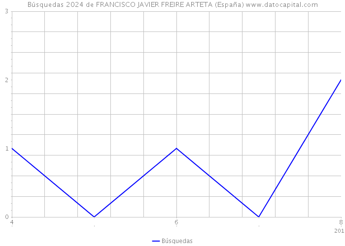 Búsquedas 2024 de FRANCISCO JAVIER FREIRE ARTETA (España) 