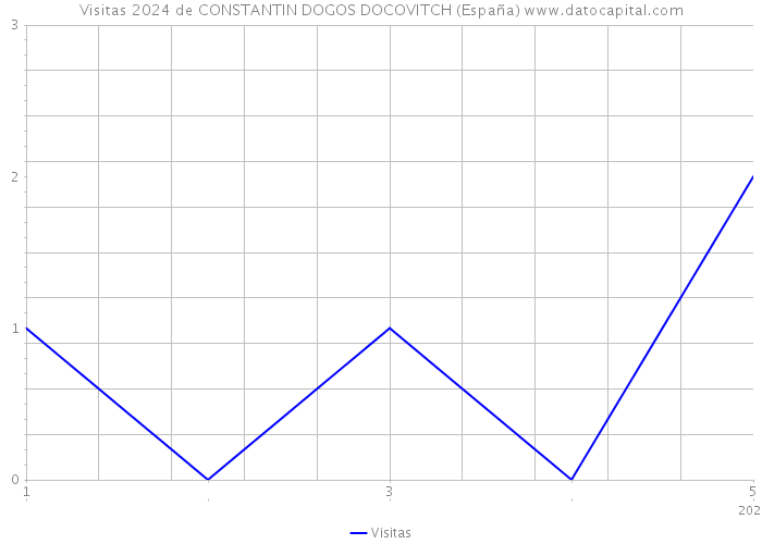 Visitas 2024 de CONSTANTIN DOGOS DOCOVITCH (España) 
