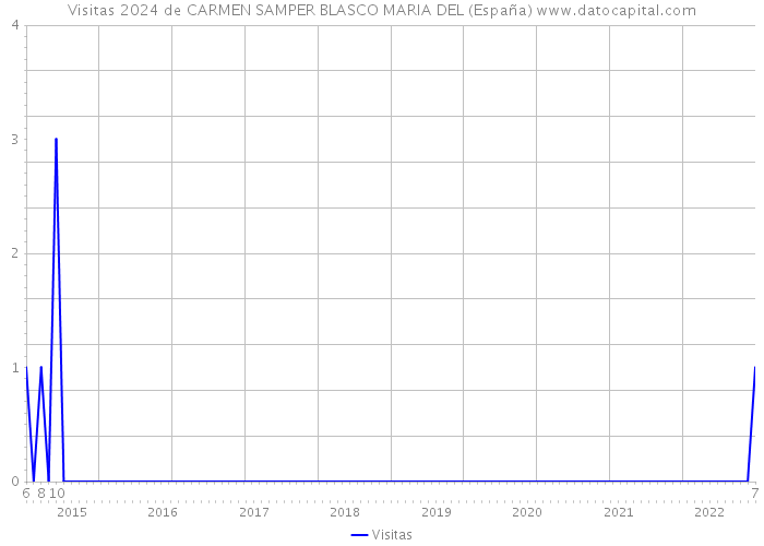 Visitas 2024 de CARMEN SAMPER BLASCO MARIA DEL (España) 