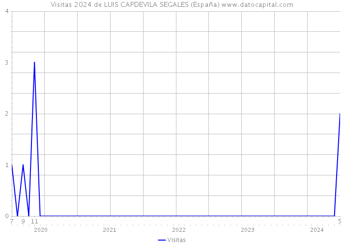 Visitas 2024 de LUIS CAPDEVILA SEGALES (España) 