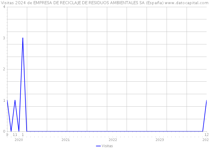 Visitas 2024 de EMPRESA DE RECICLAJE DE RESIDUOS AMBIENTALES SA (España) 