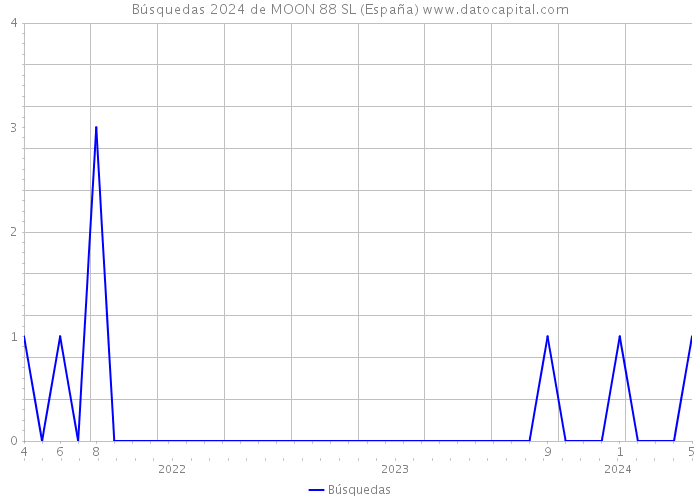 Búsquedas 2024 de MOON 88 SL (España) 