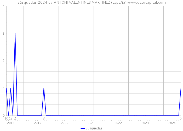 Búsquedas 2024 de ANTONI VALENTINES MARTINEZ (España) 