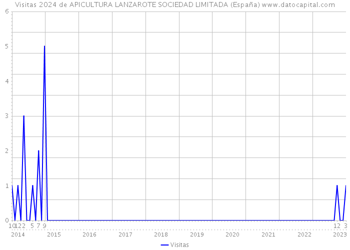 Visitas 2024 de APICULTURA LANZAROTE SOCIEDAD LIMITADA (España) 