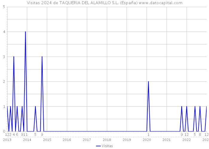 Visitas 2024 de TAQUERIA DEL ALAMILLO S.L. (España) 